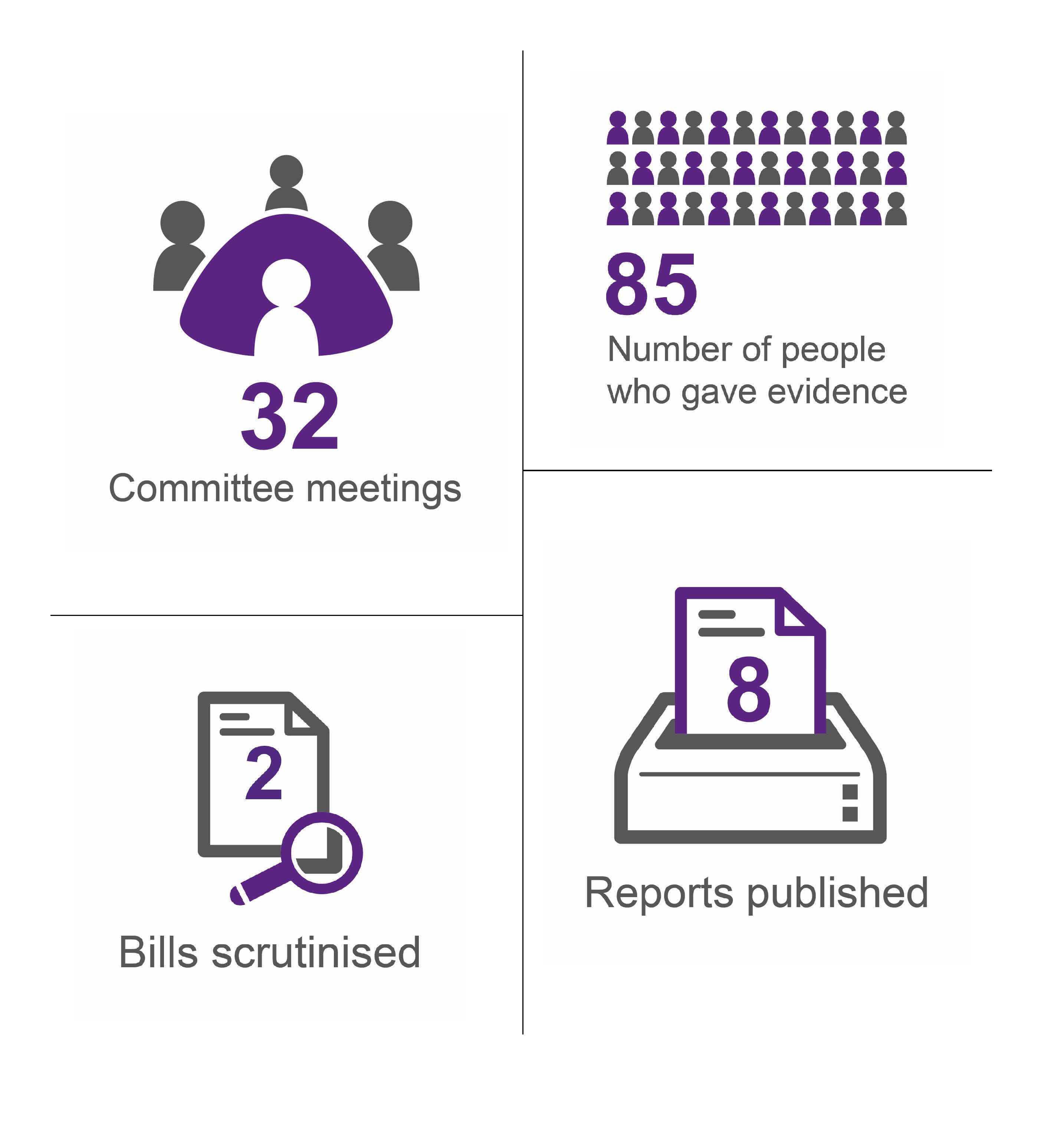 Image shows infographics explaining that this year the Committee has held 32 Committee meetings, heard evidence from 85 people, published 8 reports and scrutinised 2 Bills.
